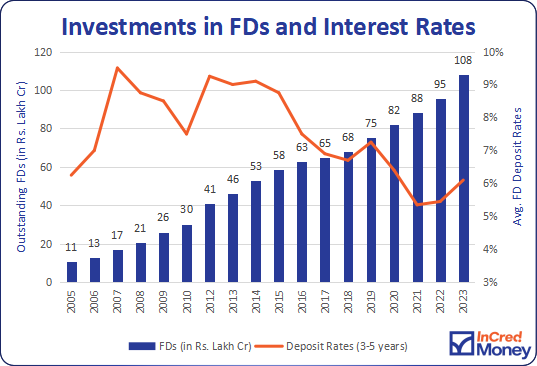 Fixed Deposits (FDs) - Meaning & Why FDs Still Matter | InCred Money